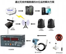 水電站、水庫水位測控系統(tǒng)
